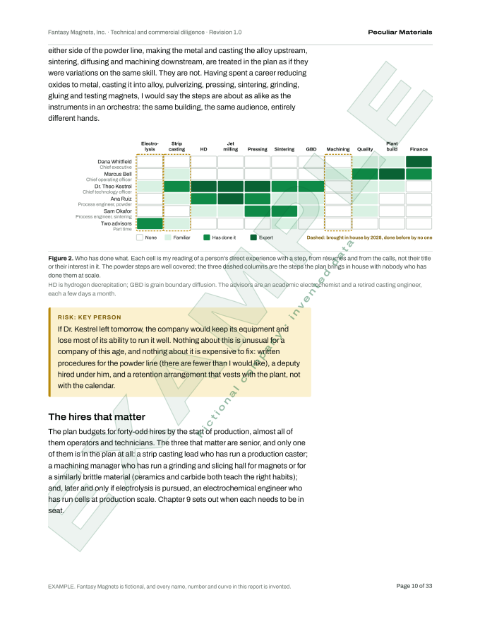 Team page with a grid of each person's direct experience by process step