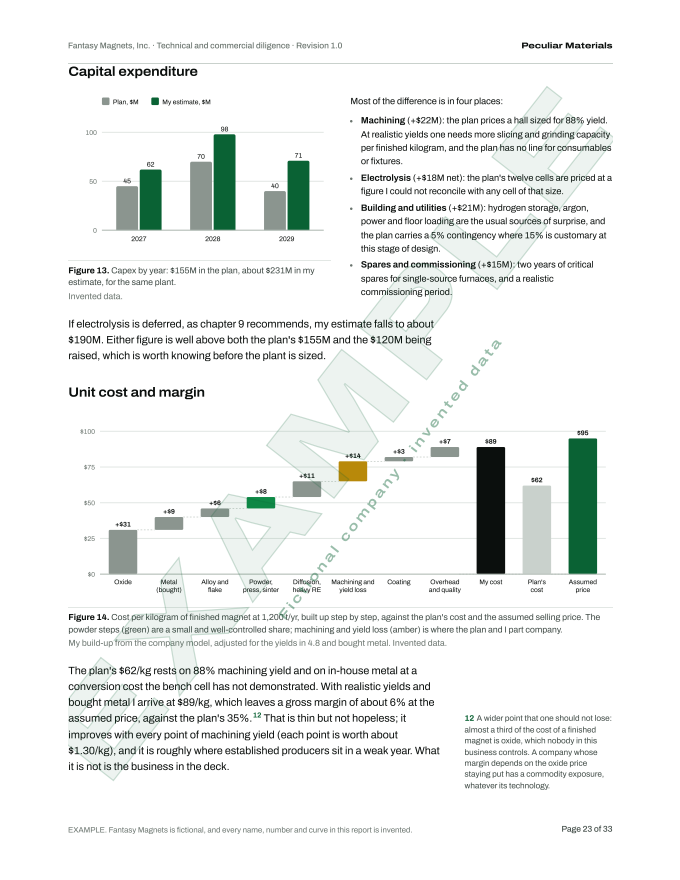Capital expenditure chart and a unit cost waterfall from oxide to finished magnet