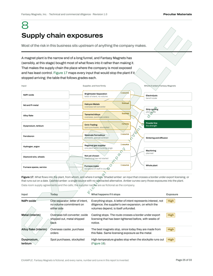 Supply chain map from each input through its supplier to where it enters the plant